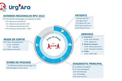 Chiffres clés des urgences – 2022
