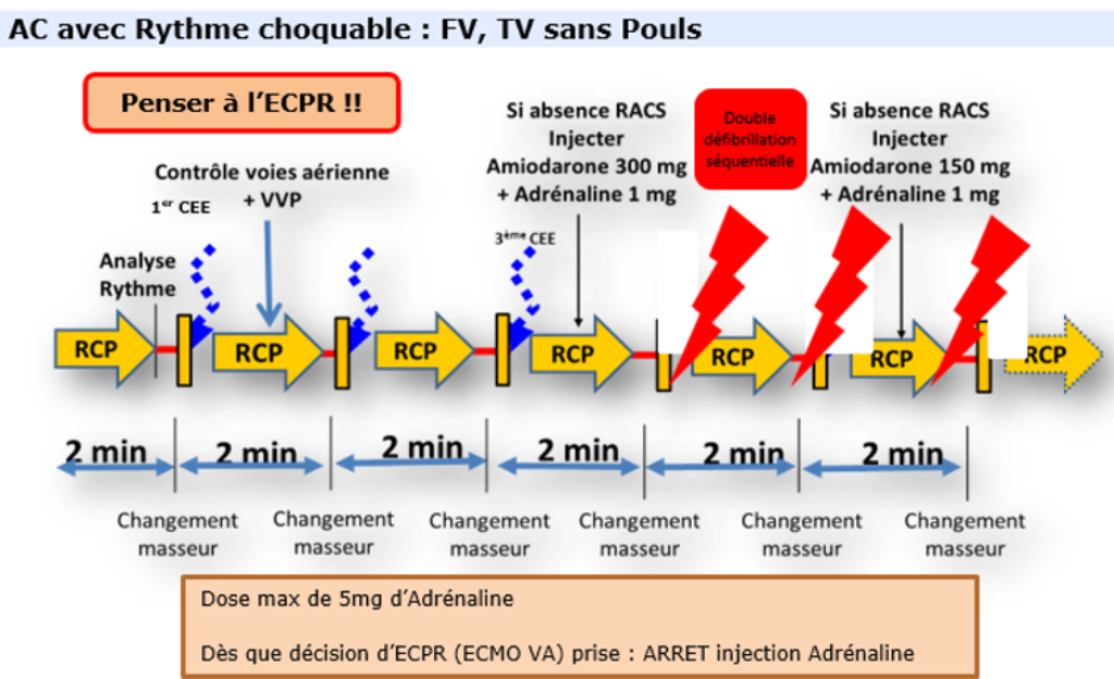 Nouvelle procédure régionale « Prise en charge de l’Arrêt Cardiaque ...