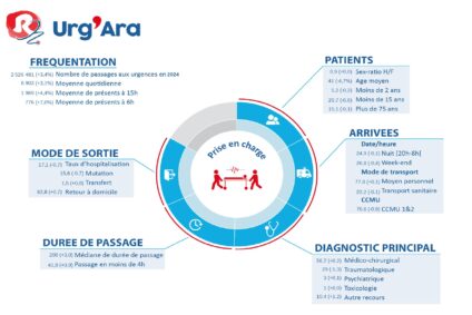 Données régionales ORU