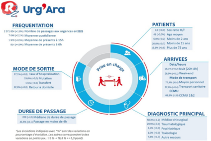 Rapport RPU Auvergne-Rhône-Alpes 2025